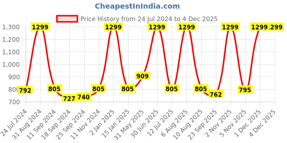 myntra.com eCraftIndia Set of 3 Blue Lord Krishna Satin Matt Texture UV Art Paintings ecraftindia Price History Graph from 24 Jul 2024 to 1 Dec 2025