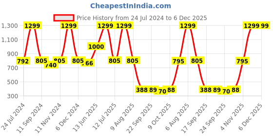myntra.com eCraftIndia Set of 3 Blue Lord Shiva Satin Matt Textured UV Wall Paintings ecraftindia Price History Graph from 24 Jul 2024 to 5 Dec 2025