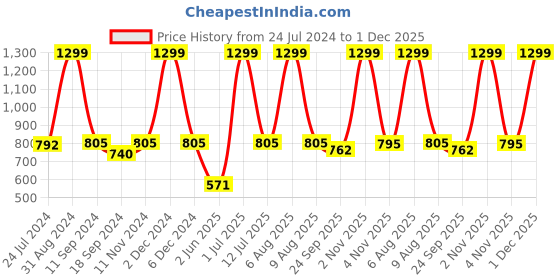 myntra.com eCraftIndia Set of 3 Blue Radha Krishna Satin Matt Textured UV Wall Arts ecraftindia Price History Graph from 24 Jul 2024 to 1 Dec 2025