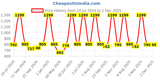 myntra.com eCraftIndia Set of 3 Brown & Grey Botanical & Floral Satin Matt Textured UV Wall Paintings ecraftindia Price History Graph from 24 Jul 2024 to 2 Dec 2025