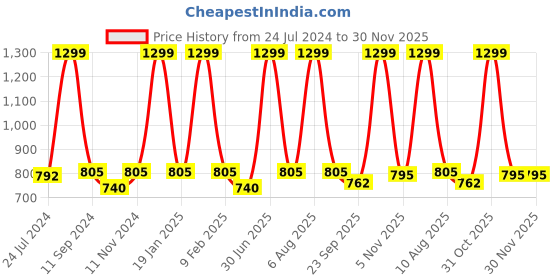 myntra.com eCraftIndia Set of 3 Brown & Orange Botanical & Floral Satin Matt Textured UV Wall Paintings ecraftindia Price History Graph from 24 Jul 2024 to 30 Nov 2025