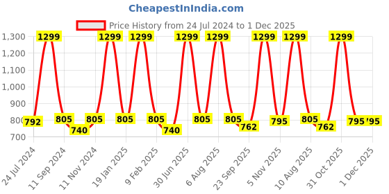 myntra.com eCraftIndia Set of 3 Brown & Orange Botanical & Floral Satin Matt Textured UV Wall Paintings ecraftindia Price History Graph from 24 Jul 2024 to 30 Nov 2025