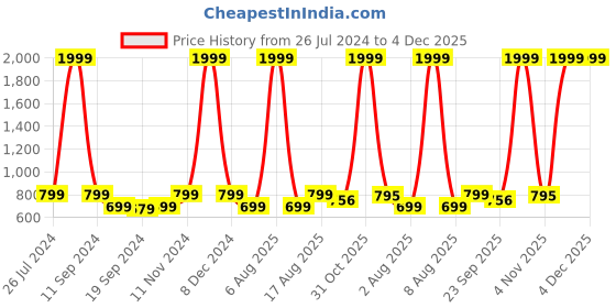 myntra.com eCraftIndia Set Of 3 Brown & Orange Lord Buddha Satin Matt Texture UV Wall Arts ecraftindia Price History Graph from 26 Jul 2024 to 4 Dec 2025
