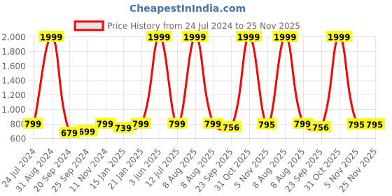 myntra.com eCraftIndia Set Of 3 Brown & Orange Meditating Buddha Satin Matt Texture UV Wall Art ecraftindia Price History Graph from 24 Jul 2024 to 25 Nov 2025