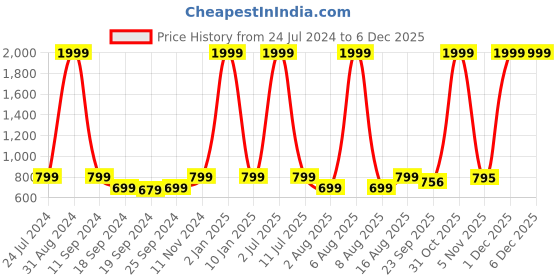 myntra.com eCraftIndia Set of 3 Brown & Orange Tribal Lady Satin Matt Texture UV Wall Art ecraftindia Price History Graph from 24 Jul 2024 to 5 Dec 2025