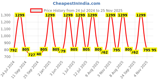 myntra.com eCraftIndia Set of 3 Brown & Purple Botanical & Floral Satin Matt Textured UV Wall Paintings ecraftindia Price History Graph from 24 Jul 2024 to 24 Nov 2025