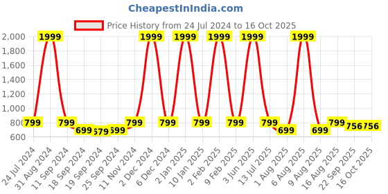myntra.com eCraftIndia Set Of 3 Brown & Red Lord Buddha Satin Matt Texture UV Wall Art ecraftindia Price History Graph from 24 Jul 2024 to 15 Oct 2025