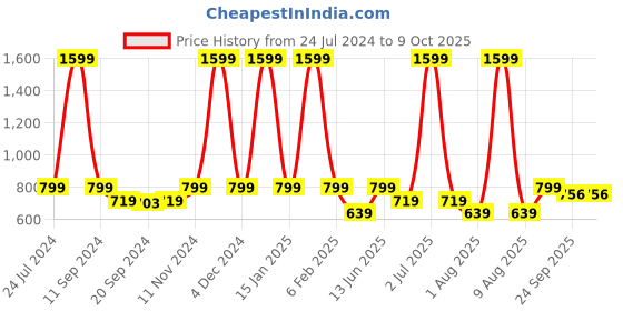 myntra.com eCraftIndia Set of 3 Brown & Red Satin Matt Textured Wall Art ecraftindia Price History Graph from 24 Jul 2024 to 8 Oct 2025