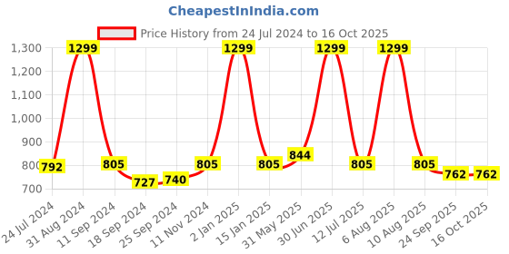 myntra.com eCraftIndia Set Of 3 Brown & White Radha Krishna Satin Matt Texture UV Wall Arts ecraftindia Price History Graph from 24 Jul 2024 to 16 Oct 2025
