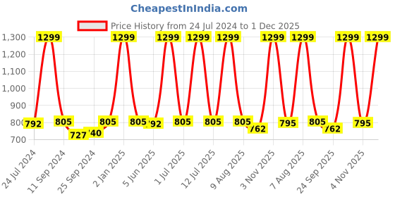myntra.com eCraftIndia Set of 3 Brown & Yellow Tribal Theme Satin Matt Textured UV Wall Paintings ecraftindia Price History Graph from 24 Jul 2024 to 1 Dec 2025