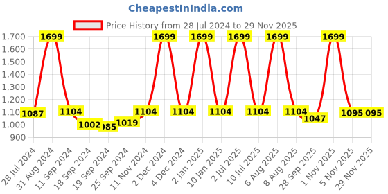 myntra.com eCraftIndia Set of 3 Brown Floral UV Wall Art ecraftindia Price History Graph from 28 Jul 2024 to 28 Nov 2025