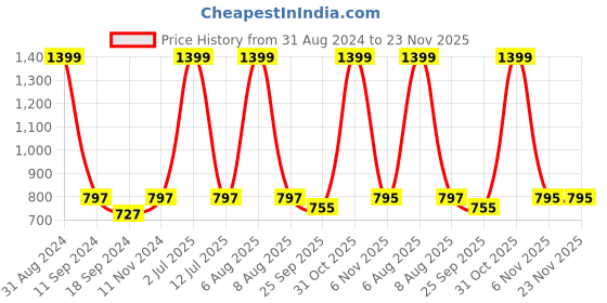 myntra.com eCraftIndia Set of 3 Brown Floral UV Wall Art ecraftindia Price History Graph from 31 Aug 2024 to 22 Nov 2025