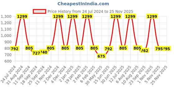 myntra.com eCraftIndia Set of 3 Cream-Coloured & Black Tribal Theme Satin Matt Textured UV Wall Paintings ecraftindia Price History Graph from 24 Jul 2024 to 24 Nov 2025