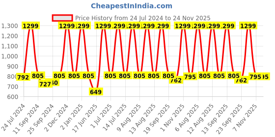 myntra.com eCraftIndia Set of 3 Dancing Couple Satin Matte Texture UV Art Painting ecraftindia Price History Graph from 24 Jul 2024 to 24 Nov 2025