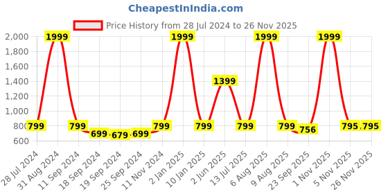 myntra.com eCraftIndia Set of 3 Dancing Lady UV Wall Arts ecraftindia Price History Graph from 28 Jul 2024 to 24 Nov 2025