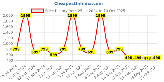 myntra.com eCraftIndia Set Of 3 Ganesha & Buddha Satin Matt Texture UV Art Painting ecraftindia Price History Graph from 25 Jul 2024 to 10 Oct 2025