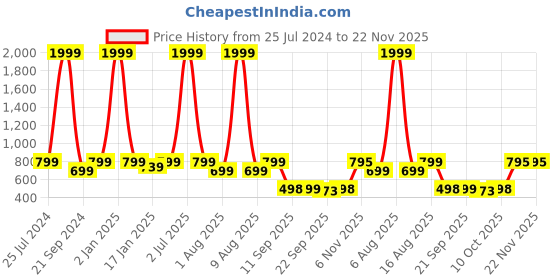 myntra.com eCraftIndia Set Of 3 Ganesha & Krishna Lord Buddha Satin Matt Texture UV Wall Art ecraftindia Price History Graph from 25 Jul 2024 to 22 Nov 2025