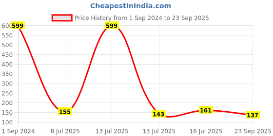 myntra.com eCraftIndia Set of 3 Goggle Shape Hat Shape Bracelet & Trumpet Shape Rakhis & Roli Chawal ecraftindia Price History Graph from 1 Sep 2024 to 23 Sep 2025