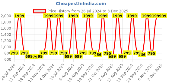 myntra.com eCraftIndia Set Of 3 Gold-Toned & Blue Lord Buddha Satin Matt Texture UV Wall Art ecraftindia Price History Graph from 26 Jul 2024 to 3 Dec 2025