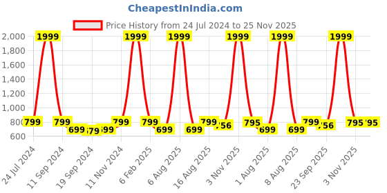 myntra.com eCraftIndia Set Of 3 Gold-Toned & Yellow Lord Buddha Satin Matt Texture UV Wall Art ecraftindia Price History Graph from 24 Jul 2024 to 25 Nov 2025