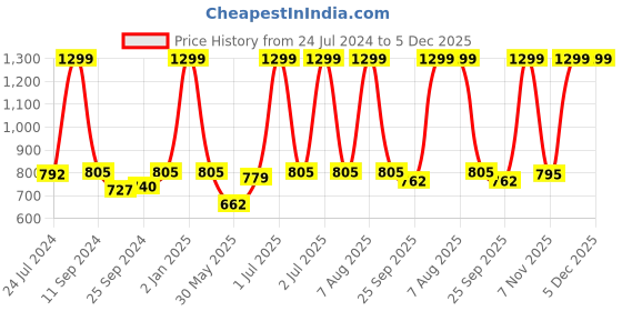 myntra.com eCraftIndia Set of 3 Gold-Toned Meditating Lord Buddha Satin Matt Textured UV Wall Paintings ecraftindia Price History Graph from 24 Jul 2024 to 5 Dec 2025