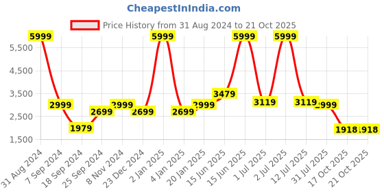myntra.com eCraftIndia Set of 3 Gold-Toned Tribal Man Playing Different Musical Instruments Decorative Showpieces ecraftindia Price History Graph from 31 Aug 2024 to 19 Oct 2025