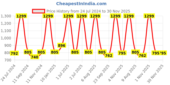 myntra.com eCraftIndia Set of 3 Green & Black Botanical and Floral Satin Matt Textured UV Art Painting ecraftindia Price History Graph from 24 Jul 2024 to 29 Nov 2025