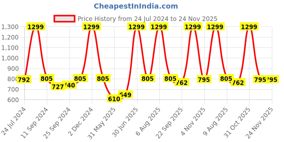 myntra.com eCraftIndia Set of 3 Green & Blue Botanical and Floral Satin Matt Textured UV Wall Art ecraftindia Price History Graph from 24 Jul 2024 to 23 Nov 2025