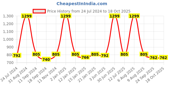 myntra.com eCraftIndia Set of 3 Green & Blue Botanical & Floral Satin Matt Textured UV Wall Paintings ecraftindia Price History Graph from 24 Jul 2024 to 18 Oct 2025