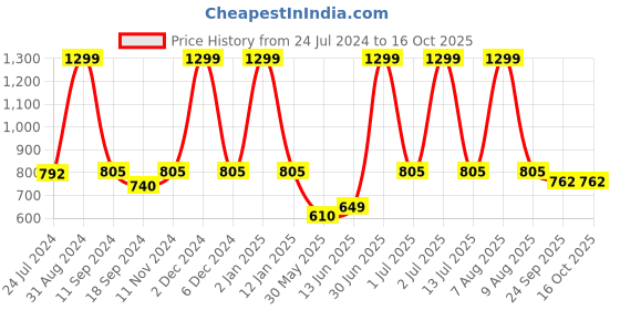 myntra.com eCraftIndia Set Of 3 Green & Blue Landscape View Matt Texture UV Wall Arts ecraftindia Price History Graph from 24 Jul 2024 to 16 Oct 2025