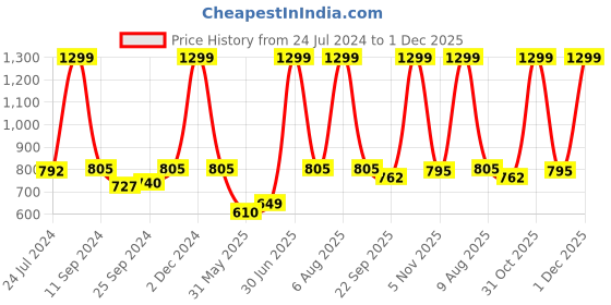 myntra.com eCraftIndia Set of 3 Green & Brown Botanical and Floral Satin Matt Textured UV Wall Art ecraftindia Price History Graph from 24 Jul 2024 to 1 Dec 2025