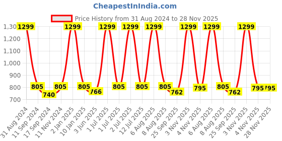 myntra.com eCraftIndia Set of 3 Green & Gold-Toned Lord Ram Satin Matt Textured UV Wall Paintings ecraftindia Price History Graph from 31 Aug 2024 to 27 Nov 2025