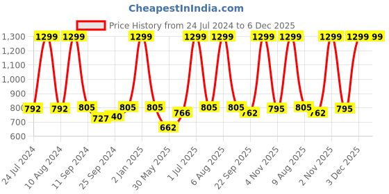 myntra.com eCraftIndia Set of 3 Green & Orange Tribal Theme Satin Matt Textured UV Wall Paintings ecraftindia Price History Graph from 24 Jul 2024 to 6 Dec 2025