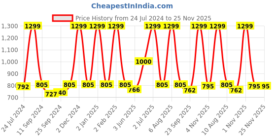 myntra.com eCraftIndia Set of 3 Green & Pink Botanical & Floral Satin Matt Textured UV Wall Paintings ecraftindia Price History Graph from 24 Jul 2024 to 25 Nov 2025