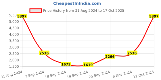 myntra.com eCraftIndia Set Of 3 Grey & Black Ladies Playing Musical Instruments Handcrafted Showpiece ecraftindia Price History Graph from 31 Aug 2024 to 17 Oct 2025