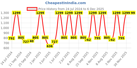 myntra.com eCraftIndia Set of 3 Grey & Black Lord Shiva Satin Matt Textured UV Wall Paintings ecraftindia Price History Graph from 24 Jul 2024 to 5 Dec 2025
