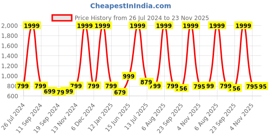myntra.com eCraftIndia Set Of 3 Grey & White Botanical Floral Satin Matt Texture UV Wall Art ecraftindia Price History Graph from 26 Jul 2024 to 22 Nov 2025