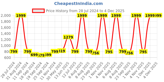 myntra.com eCraftIndia Set of 3 Grey & White Floral UV Wall Art ecraftindia Price History Graph from 28 Jul 2024 to 4 Dec 2025