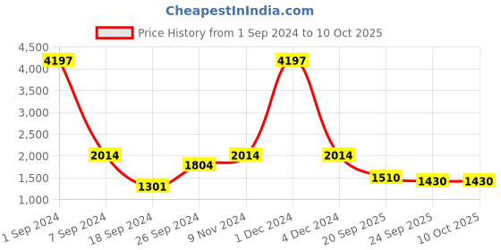 myntra.com eCraftIndia Set Of 3 Grey Handcrafted Decorative Polyresin Showpiece ecraftindia Price History Graph from 1 Sep 2024 to 10 Oct 2025