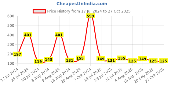 myntra.com eCraftIndia Set Of 3 Krishna Thread Rakhis ecraftindia Price History Graph from 17 Jul 2024 to 27 Oct 2025