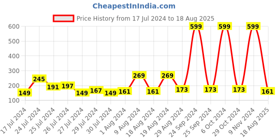 myntra.com eCraftIndia Set of 3 Kundan Beaded Designer Rakhis for Brothers with Roli Chawal Pack ecraftindia Price History Graph from 17 Jul 2024 to 18 Aug 2025