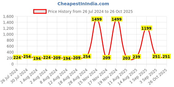 myntra.com eCraftIndia Set of 3 Kundan-Studded Designer Rakhis with Roli & Chawal ecraftindia Price History Graph from 26 Jul 2024 to 26 Oct 2025