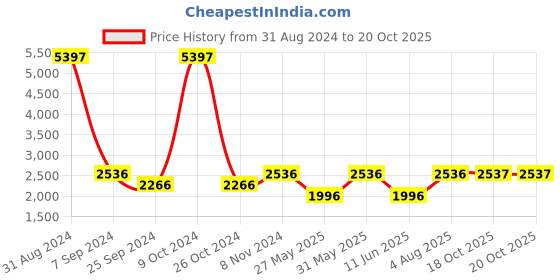 myntra.com eCraftIndia Set of 3 Ladies Playing Musical Instruments Antique Finish Showpiece ecraftindia Price History Graph from 31 Aug 2024 to 19 Oct 2025
