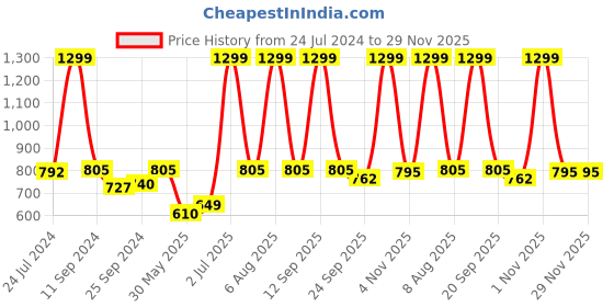 myntra.com eCraftIndia Set of 3 Lavender & Beige Botanical & Floral Satin Matt Textured UV Wall Paintings ecraftindia Price History Graph from 24 Jul 2024 to 29 Nov 2025
