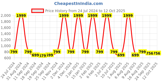 myntra.com eCraftIndia Set Of 3 Lord Buddha Satin Matt Texture UV Wall Art ecraftindia Price History Graph from 24 Jul 2024 to 12 Oct 2025