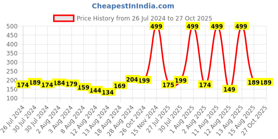 myntra.com eCraftIndia Set of 3 Lord Ganesha, Lord Krishna & Om Symbol Rakhis with Roli & Chawal ecraftindia Price History Graph from 26 Jul 2024 to 26 Oct 2025