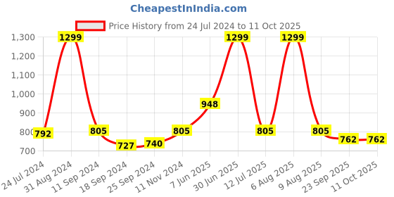 myntra.com eCraftIndia Set of 3 Lord Ganesha Satin Matt Texture UV Art Paintings ecraftindia Price History Graph from 24 Jul 2024 to 11 Oct 2025