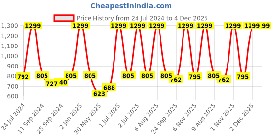 myntra.com eCraftIndia Set of 3 Lord Ram Satin Matt Textured UV Wall Art ecraftindia Price History Graph from 24 Jul 2024 to 4 Dec 2025