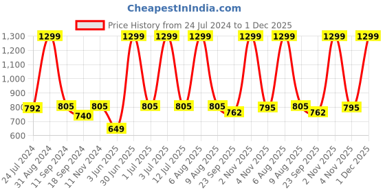myntra.com eCraftIndia Set Of 3 Loving Couple Sitting Under Moon Light Satin Matt Texture UV Art Paintings ecraftindia Price History Graph from 24 Jul 2024 to 1 Dec 2025
