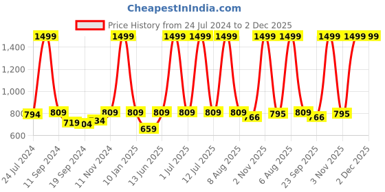 myntra.com eCraftIndia Set Of 3 Marble Effect With Golden Satin Matt Texture UV Art Painting ecraftindia Price History Graph from 24 Jul 2024 to 2 Dec 2025